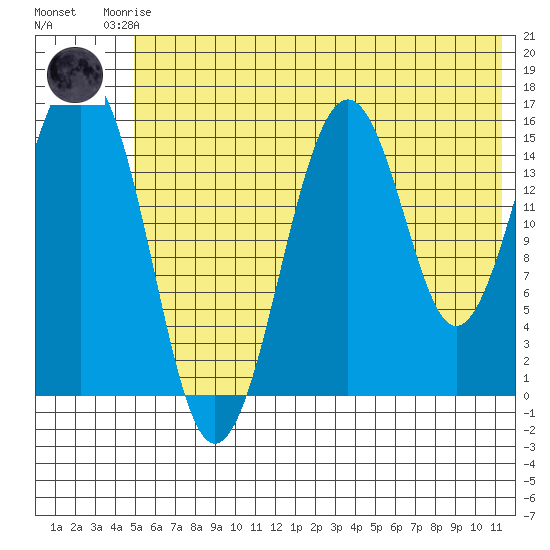 Tutka Bay tide chart for Friday, July 5, 2024