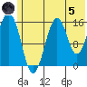 Tutka Bay tide chart for Friday, July 5, 2024