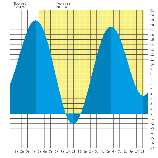 Tutka Bay tide chart for Monday, July 8, 2024