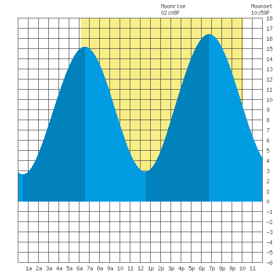 Tutka Bay tide chart for Saturday, August 10, 2024