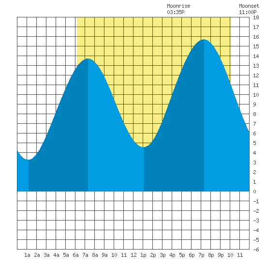 Tutka Bay tide chart for Sunday, August 11, 2024