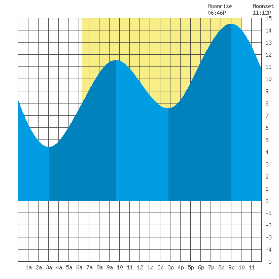 Tutka Bay tide chart for Tuesday, August 13, 2024