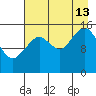 Tutka Bay tide chart for Tuesday, August 13, 2024