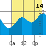 Tutka Bay tide chart for Wednesday, August 14, 2024