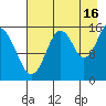 Tutka Bay tide chart for Friday, August 16, 2024