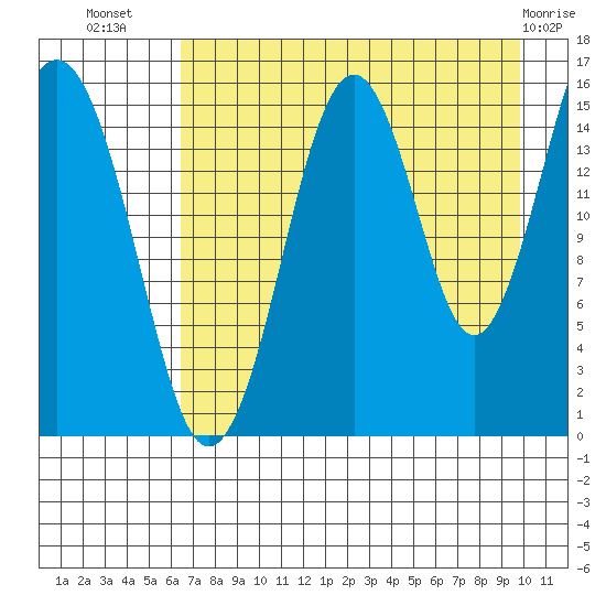 Tutka Bay tide chart for Saturday, August 17, 2024