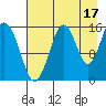 Tutka Bay tide chart for Saturday, August 17, 2024