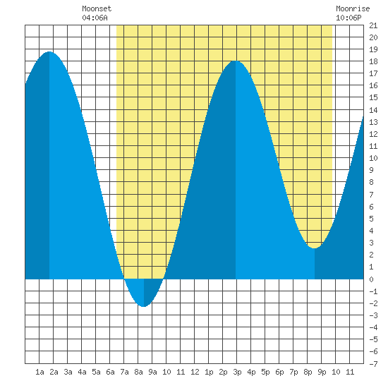 Tutka Bay tide chart for Sunday, August 18, 2024