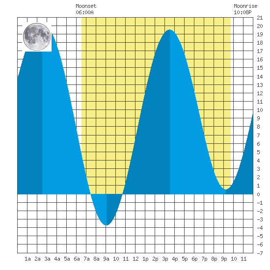 Tutka Bay tide chart for Monday, August 19, 2024