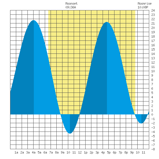Tutka Bay tide chart for Wednesday, August 21, 2024