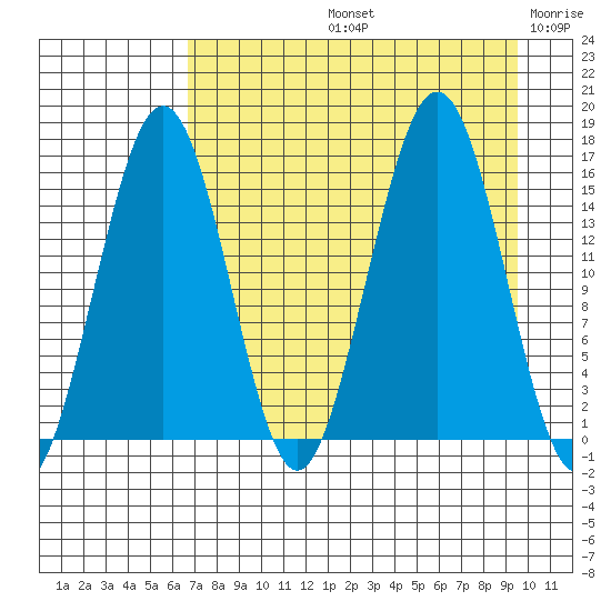 Tutka Bay tide chart for Friday, August 23, 2024