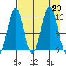 Tutka Bay tide chart for Friday, August 23, 2024