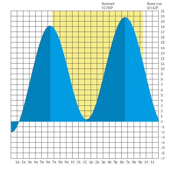 Tutka Bay tide chart for Saturday, August 24, 2024