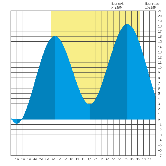 Tutka Bay tide chart for Sunday, August 25, 2024