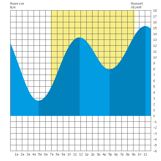 Tutka Bay tide chart for Wednesday, August 28, 2024