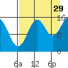 Tutka Bay tide chart for Thursday, August 29, 2024