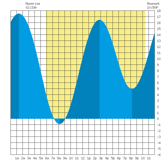 Tutka Bay tide chart for Friday, August 2, 2024