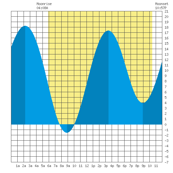 Tutka Bay tide chart for Saturday, August 3, 2024