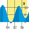 Tutka Bay tide chart for Saturday, August 3, 2024