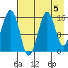 Tutka Bay tide chart for Monday, August 5, 2024