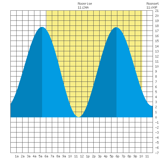 Tutka Bay tide chart for Thursday, August 8, 2024