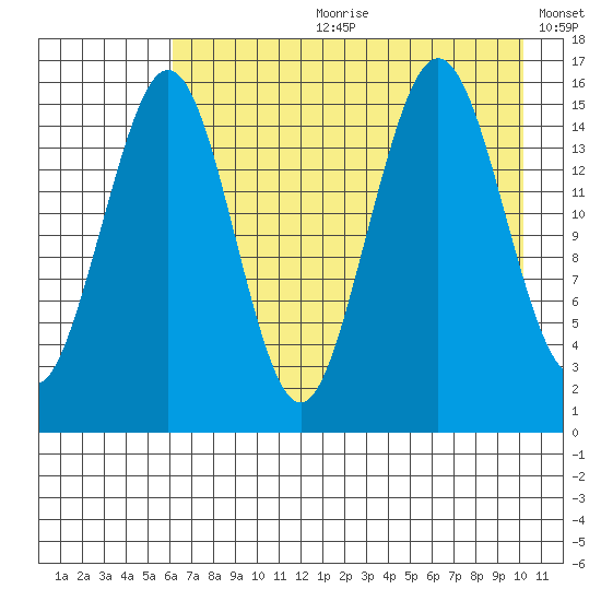 Tutka Bay tide chart for Friday, August 9, 2024