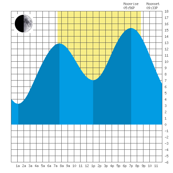Tutka Bay tide chart for Tuesday, September 10, 2024