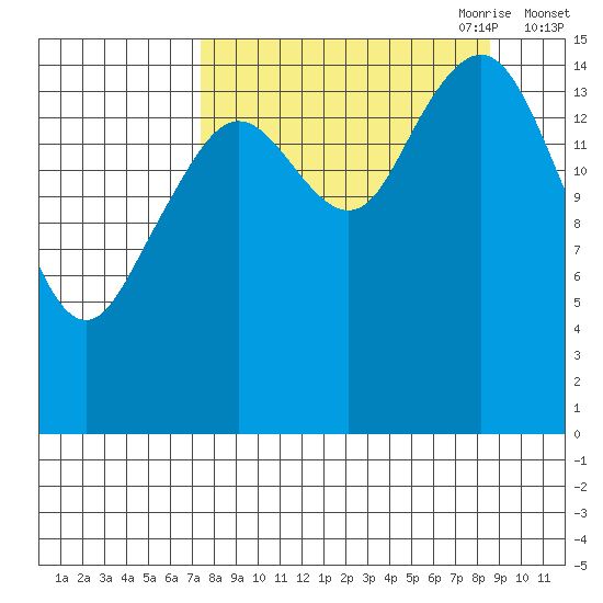 Tutka Bay tide chart for Wednesday, September 11, 2024
