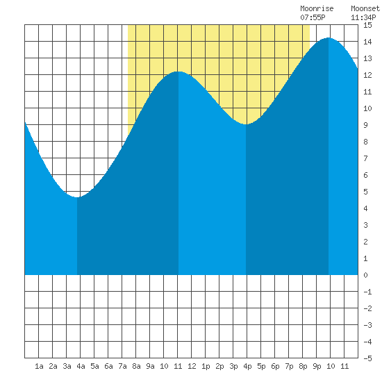 Tutka Bay tide chart for Thursday, September 12, 2024