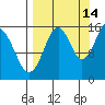 Tutka Bay tide chart for Saturday, September 14, 2024