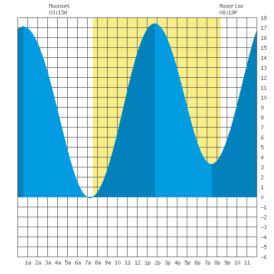 Tutka Bay tide chart for Sunday, September 15, 2024