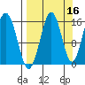 Tutka Bay tide chart for Monday, September 16, 2024