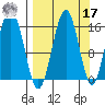 Tutka Bay tide chart for Tuesday, September 17, 2024