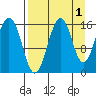 Tutka Bay tide chart for Sunday, September 1, 2024