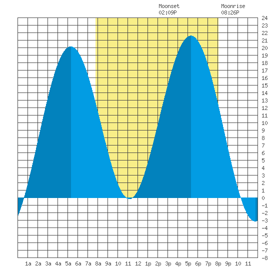 Tutka Bay tide chart for Saturday, September 21, 2024