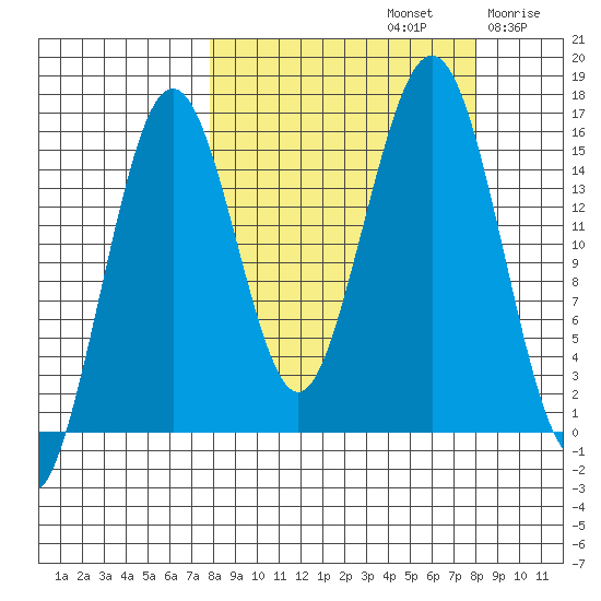 Tutka Bay tide chart for Sunday, September 22, 2024