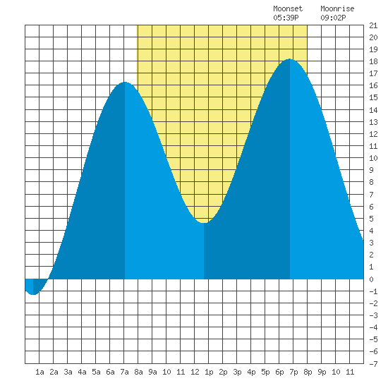 Tutka Bay tide chart for Monday, September 23, 2024
