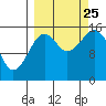 Tutka Bay tide chart for Wednesday, September 25, 2024