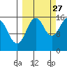 Tutka Bay tide chart for Friday, September 27, 2024