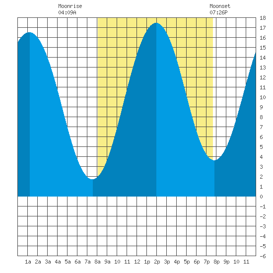 Tutka Bay tide chart for Sunday, September 29, 2024