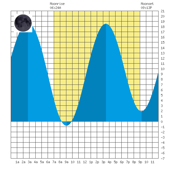 Tutka Bay tide chart for Monday, September 2, 2024