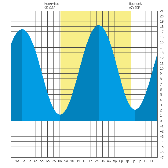 Tutka Bay tide chart for Monday, September 30, 2024