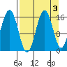 Tutka Bay tide chart for Tuesday, September 3, 2024
