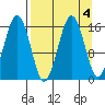 Tutka Bay tide chart for Wednesday, September 4, 2024