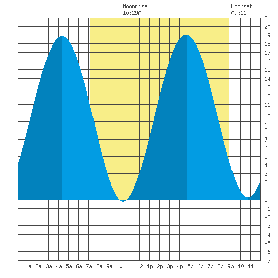 Tutka Bay tide chart for Thursday, September 5, 2024