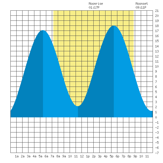 Tutka Bay tide chart for Saturday, September 7, 2024
