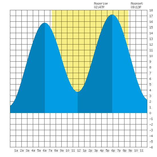 Tutka Bay tide chart for Sunday, September 8, 2024