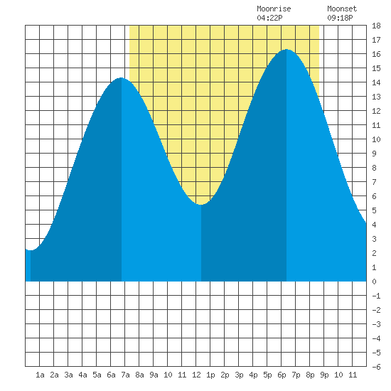 Tutka Bay tide chart for Monday, September 9, 2024
