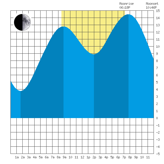 Tutka Bay tide chart for Thursday, October 10, 2024