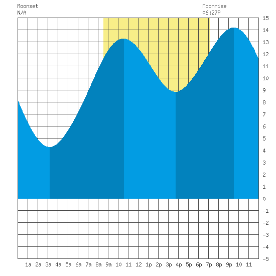Tutka Bay tide chart for Friday, October 11, 2024